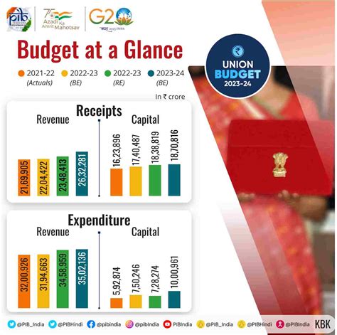 14 Budget.